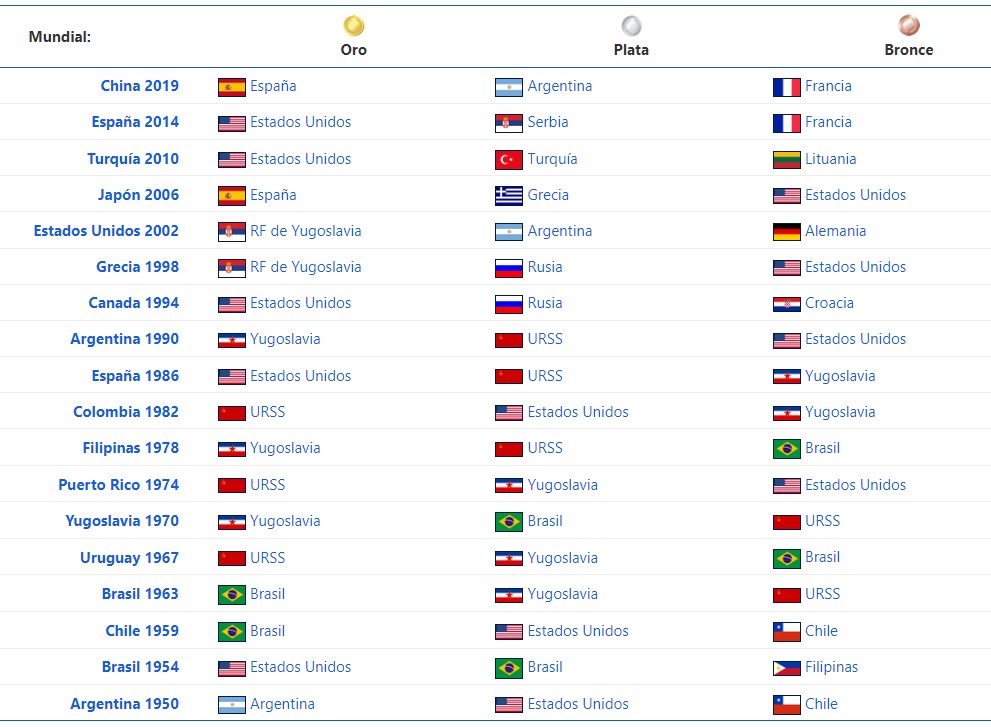 Todos los campeones de los Mundiales de Basquet Mundialeros
