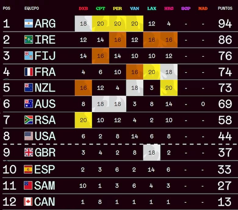 Los Pumas 7's en el Seven de Hong Kong: una etapa que enciende alarmas 4 la tabla de posiciones del circuito mundial 1
