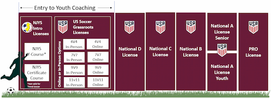 Curso de entrenador de fútbol Estados Unidos 